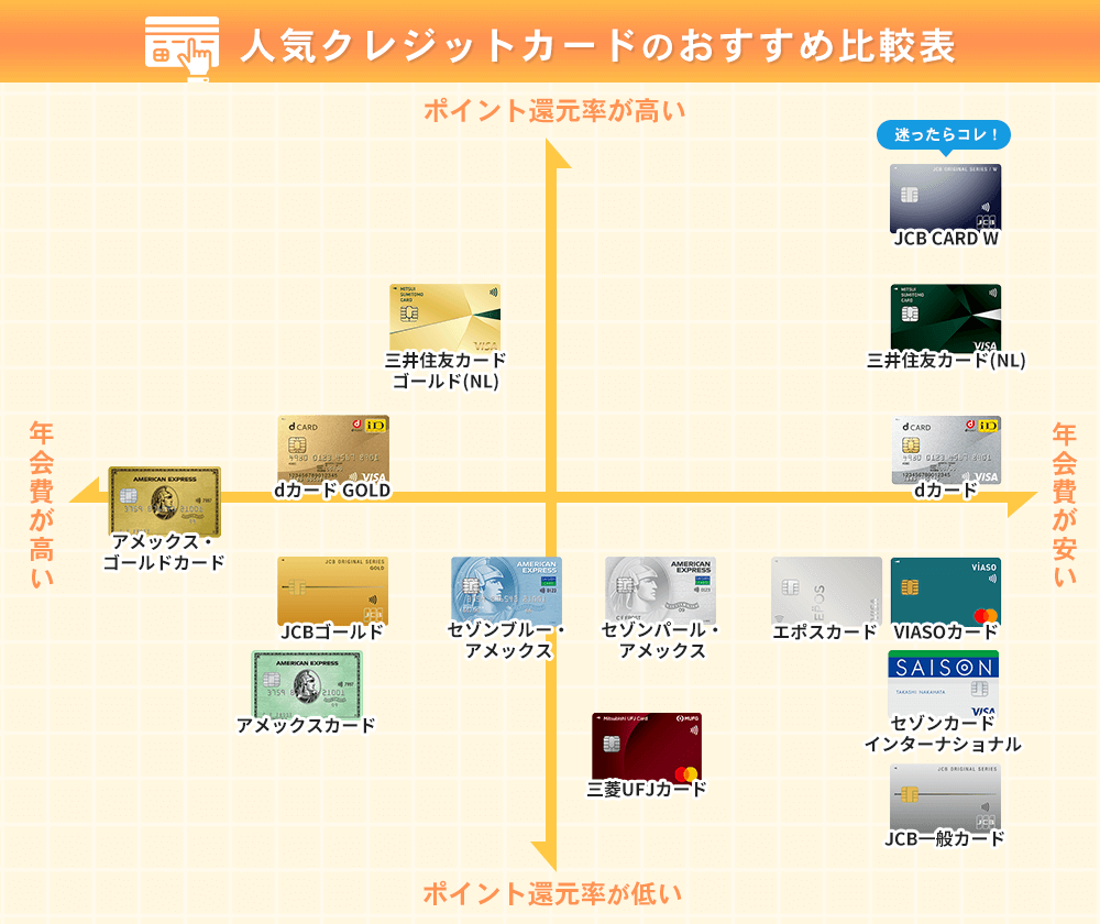おすすめのクレジットカード比較表